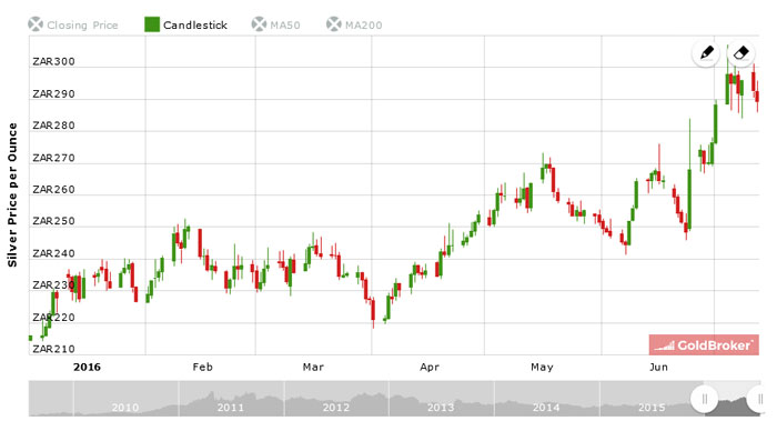 Silver is up about 40 % since the lows of December 2015